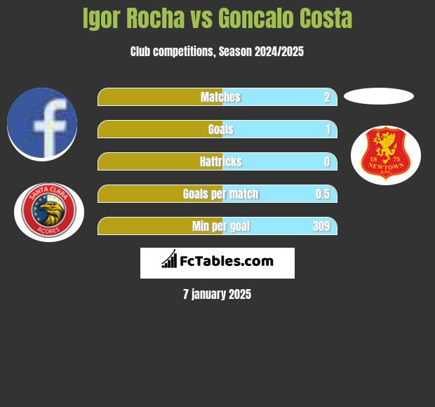 Igor Rocha vs Goncalo Costa h2h player stats