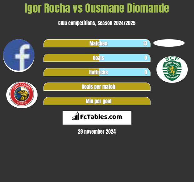 Igor Rocha vs Ousmane Diomande h2h player stats