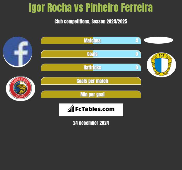 Igor Rocha vs Pinheiro Ferreira h2h player stats