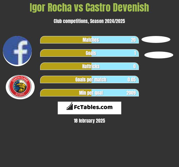 Igor Rocha vs Castro Devenish h2h player stats