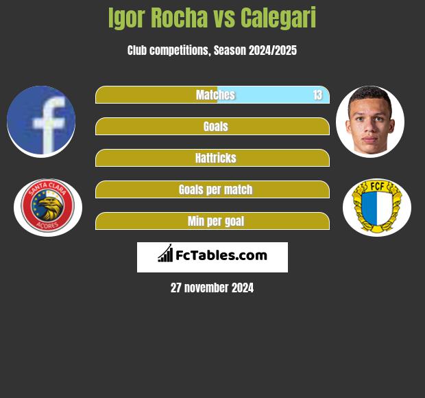 Igor Rocha vs Calegari h2h player stats