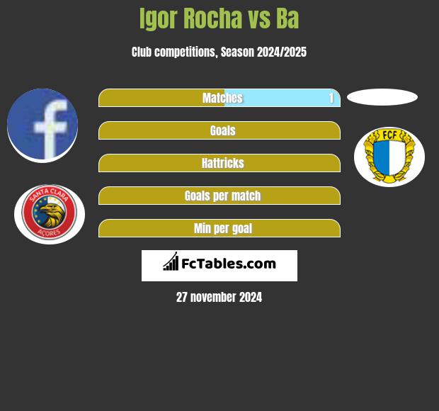 Igor Rocha vs Ba h2h player stats