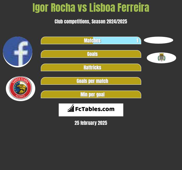 Igor Rocha vs Lisboa Ferreira h2h player stats