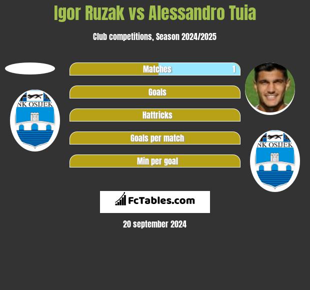 Igor Ruzak vs Alessandro Tuia h2h player stats