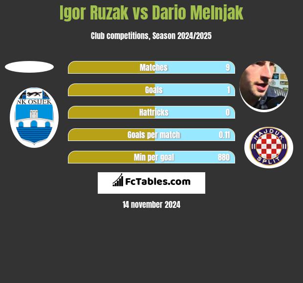 Igor Ruzak vs Dario Melnjak h2h player stats