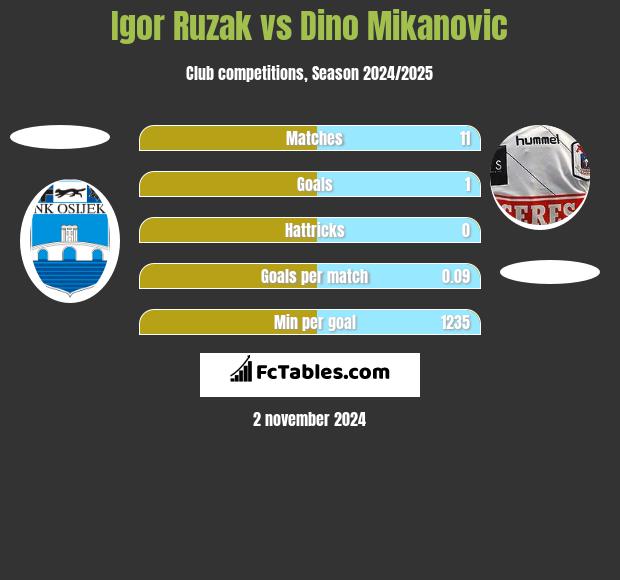 Igor Ruzak vs Dino Mikanovic h2h player stats