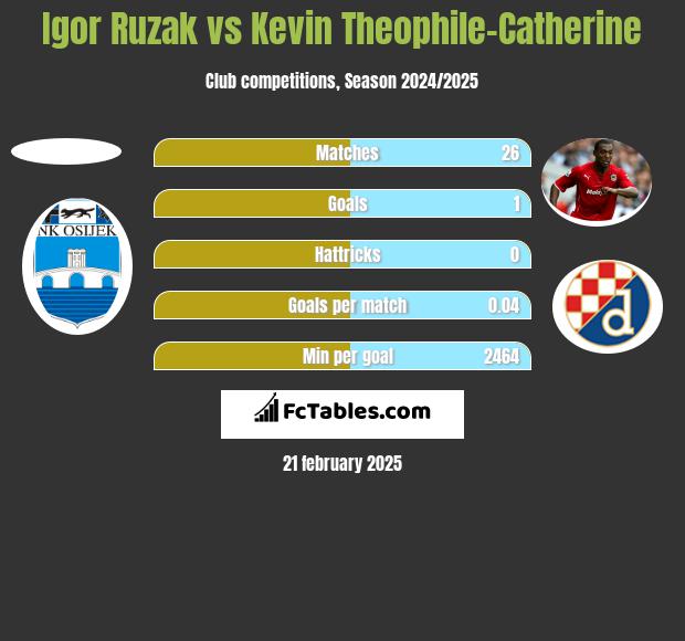 Igor Ruzak vs Kevin Theophile-Catherine h2h player stats