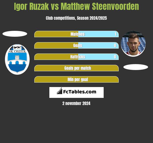 Igor Ruzak vs Matthew Steenvoorden h2h player stats