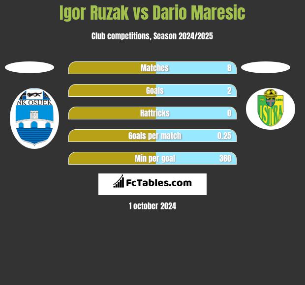 Igor Ruzak vs Dario Maresic h2h player stats