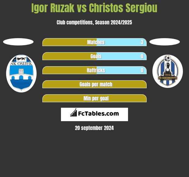 Igor Ruzak vs Christos Sergiou h2h player stats