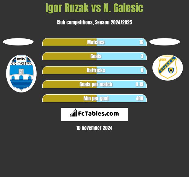 Igor Ruzak vs N. Galesic h2h player stats