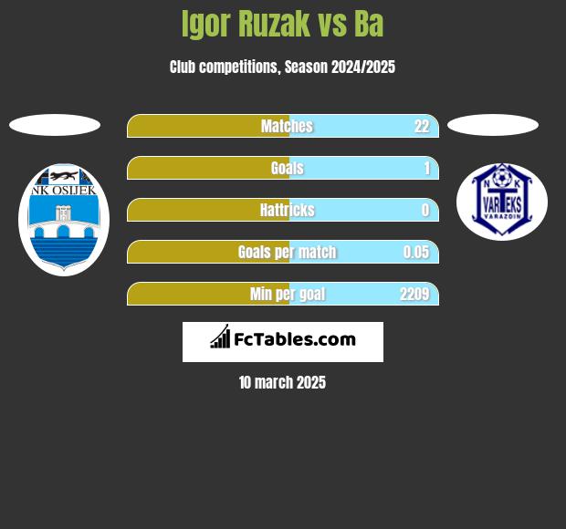 Igor Ruzak vs Ba h2h player stats