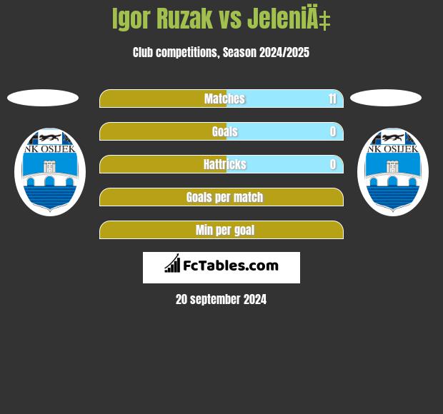 Igor Ruzak vs JeleniÄ‡ h2h player stats