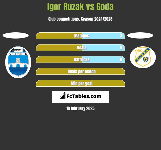 Igor Ruzak vs Goda h2h player stats