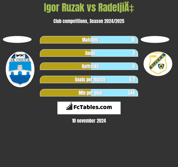 Igor Ruzak vs RadeljiÄ‡ h2h player stats