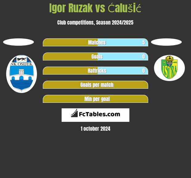 Igor Ruzak vs Ćalušić h2h player stats