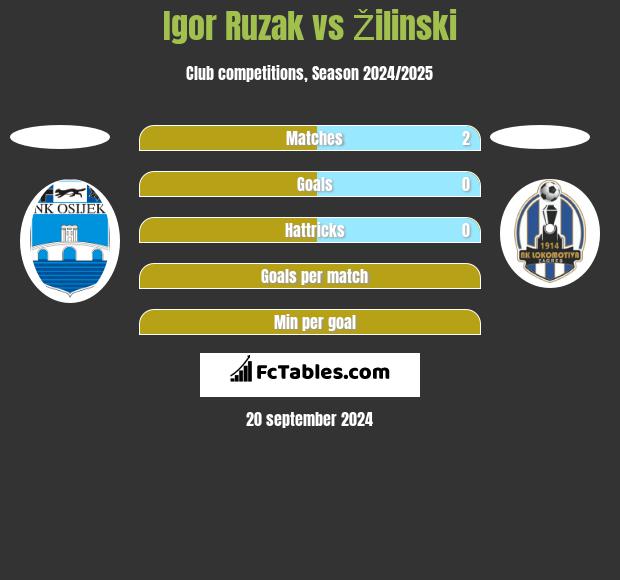 Igor Ruzak vs Žilinski h2h player stats