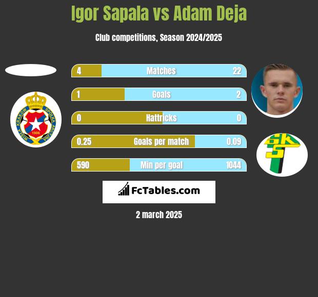 Igor Sapala vs Adam Deja h2h player stats