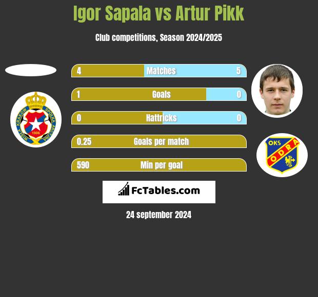 Igor Sapala vs Artur Pikk h2h player stats