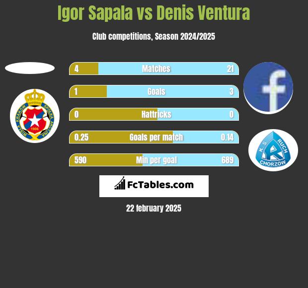 Igor Sapala vs Denis Ventura h2h player stats