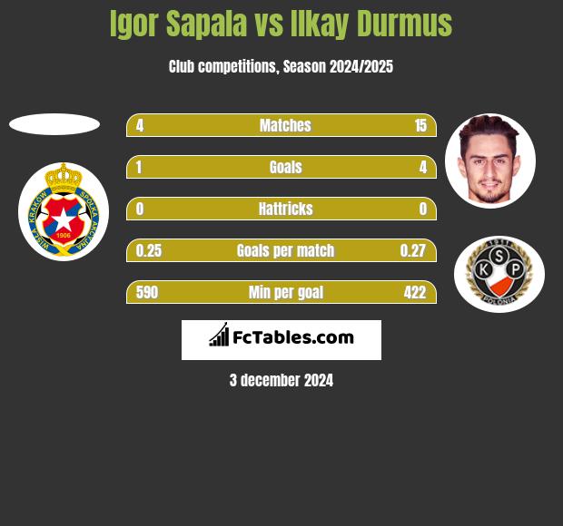 Igor Sapala vs Ilkay Durmus h2h player stats