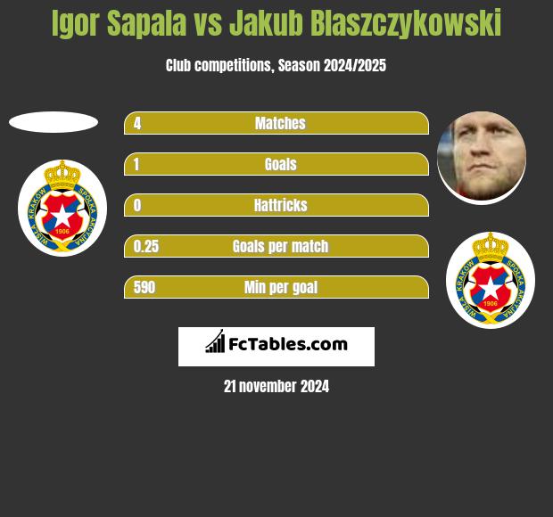 Igor Sapala vs Jakub Blaszczykowski h2h player stats