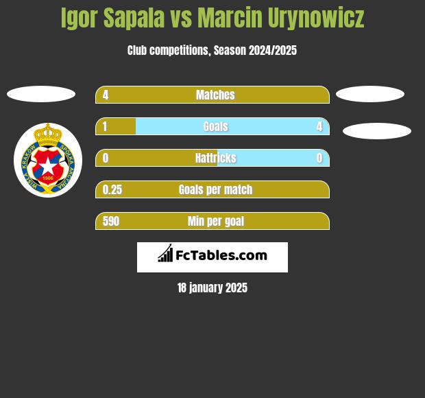 Igor Sapala vs Marcin Urynowicz h2h player stats