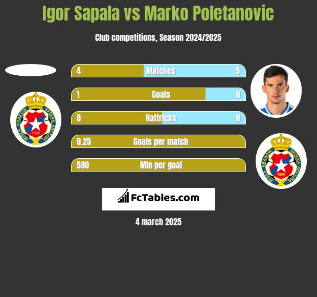 Igor Sapala vs Marko Poletanovic h2h player stats