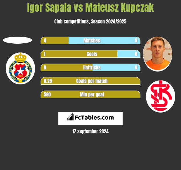 Igor Sapala vs Mateusz Kupczak h2h player stats