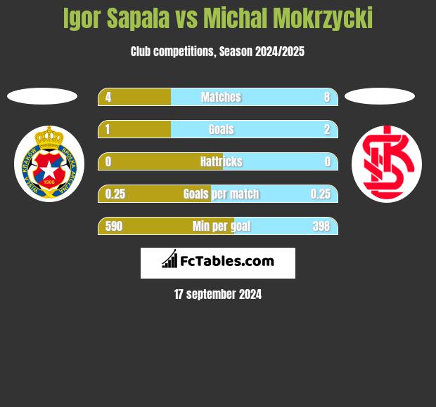 Igor Sapala vs Michal Mokrzycki h2h player stats