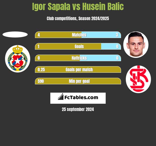 Igor Sapala vs Husein Balic h2h player stats