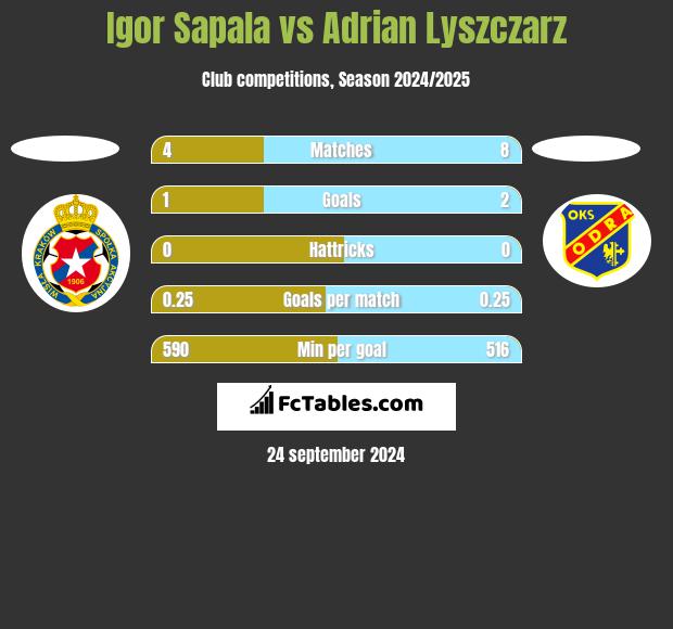 Igor Sapala vs Adrian Lyszczarz h2h player stats