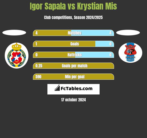 Igor Sapala vs Krystian Mis h2h player stats