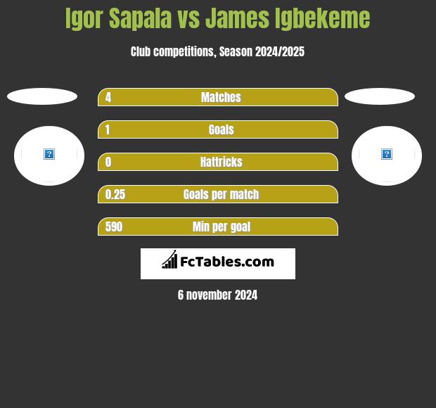 Igor Sapala vs James Igbekeme h2h player stats