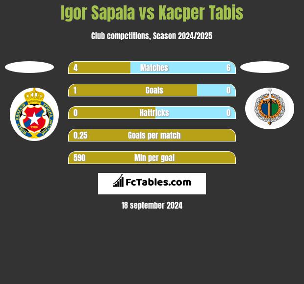 Igor Sapala vs Kacper Tabis h2h player stats