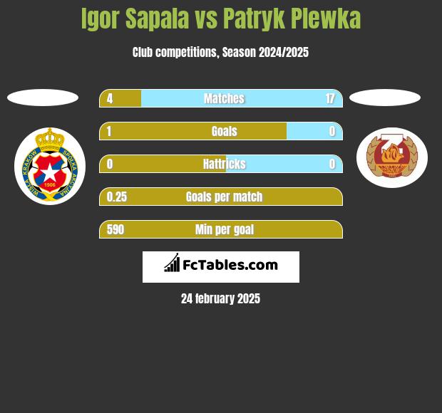 Igor Sapala vs Patryk Plewka h2h player stats