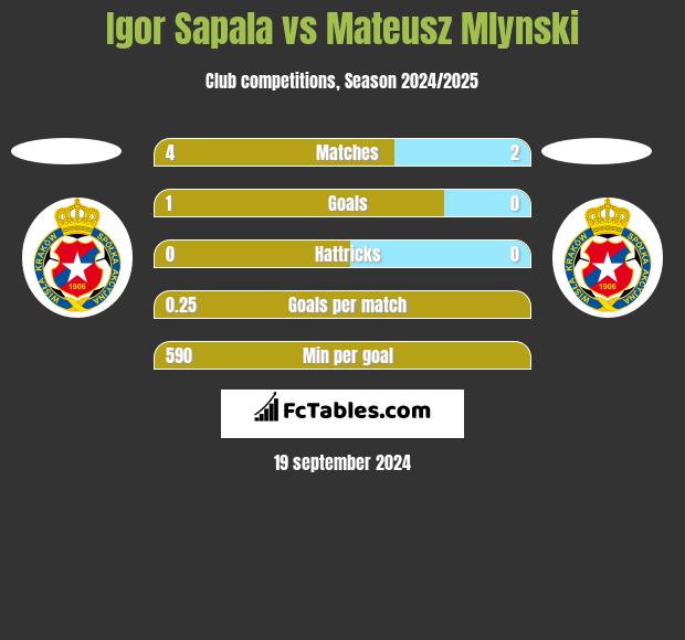 Igor Sapala vs Mateusz Mlynski h2h player stats