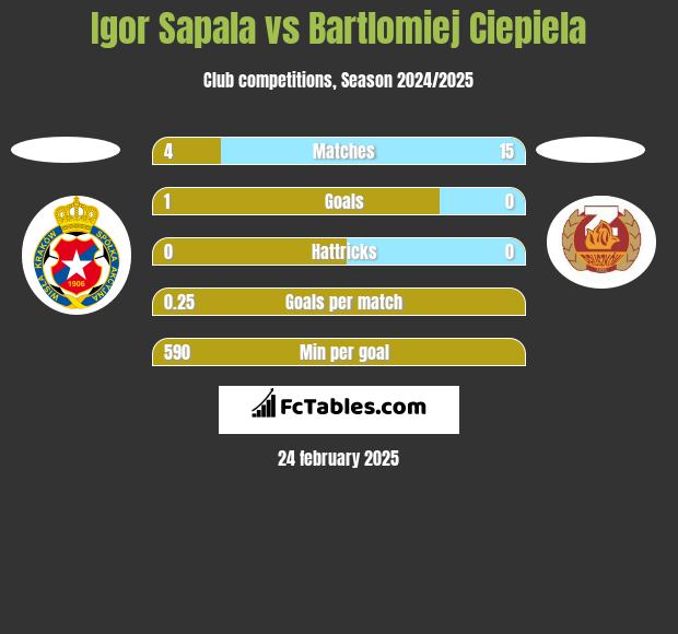 Igor Sapala vs Bartlomiej Ciepiela h2h player stats