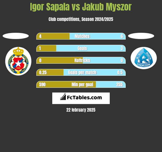 Igor Sapala vs Jakub Myszor h2h player stats