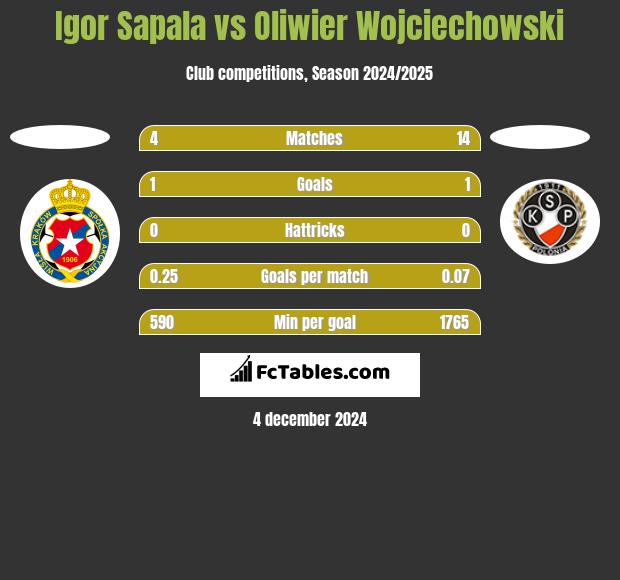 Igor Sapala vs Oliwier Wojciechowski h2h player stats