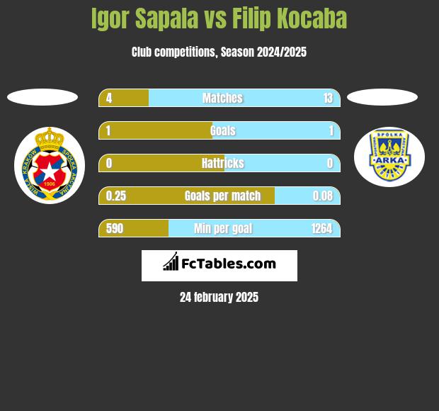 Igor Sapala vs Filip Kocaba h2h player stats