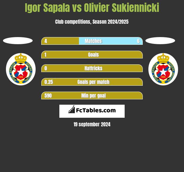 Igor Sapala vs Olivier Sukiennicki h2h player stats