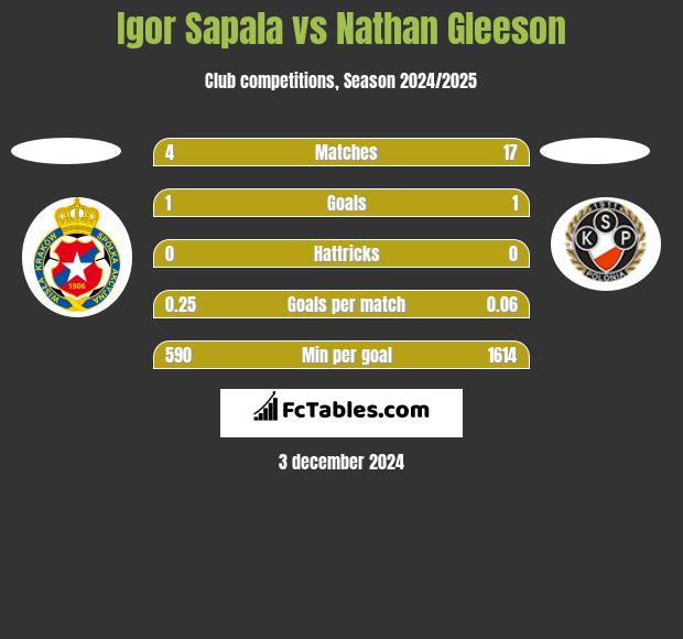 Igor Sapala vs Nathan Gleeson h2h player stats