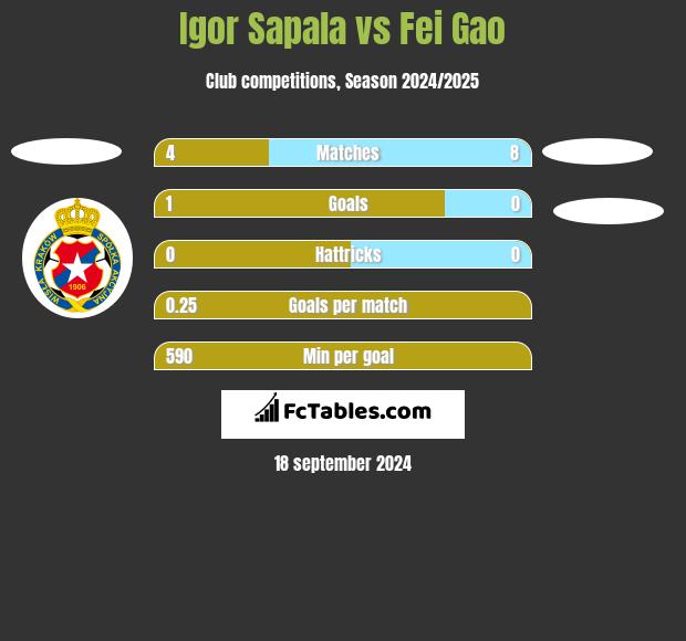 Igor Sapala vs Fei Gao h2h player stats