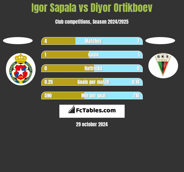 Igor Sapala vs Diyor Ortikboev h2h player stats