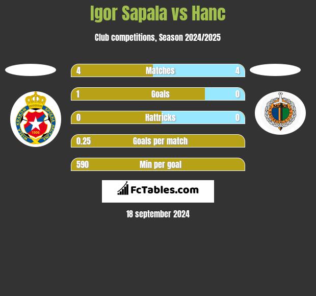 Igor Sapala vs Hanc h2h player stats