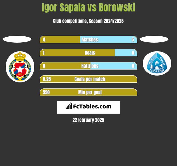 Igor Sapala vs Borowski h2h player stats