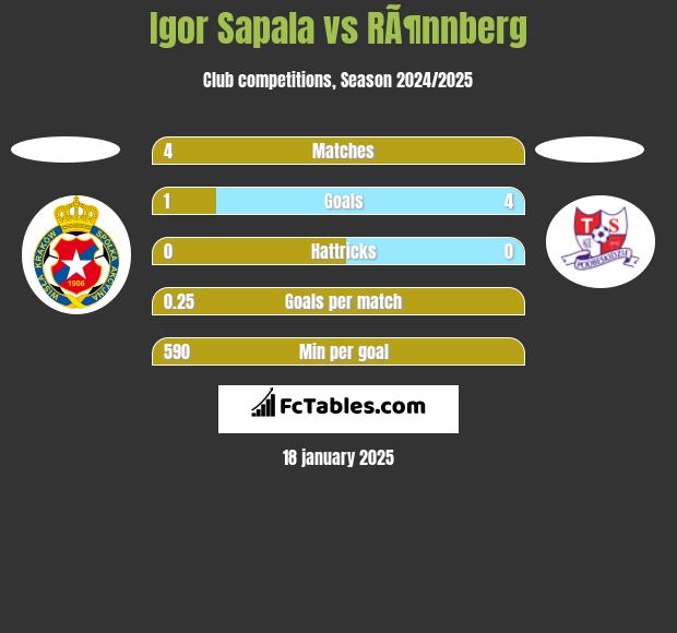 Igor Sapala vs RÃ¶nnberg h2h player stats