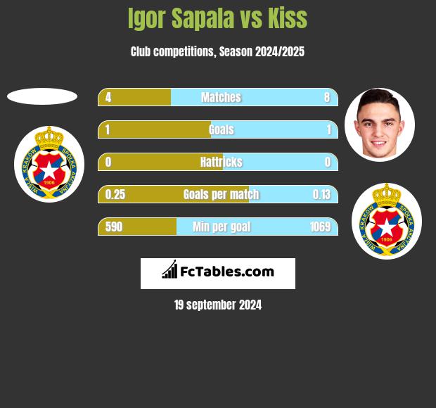 Igor Sapala vs Kiss h2h player stats