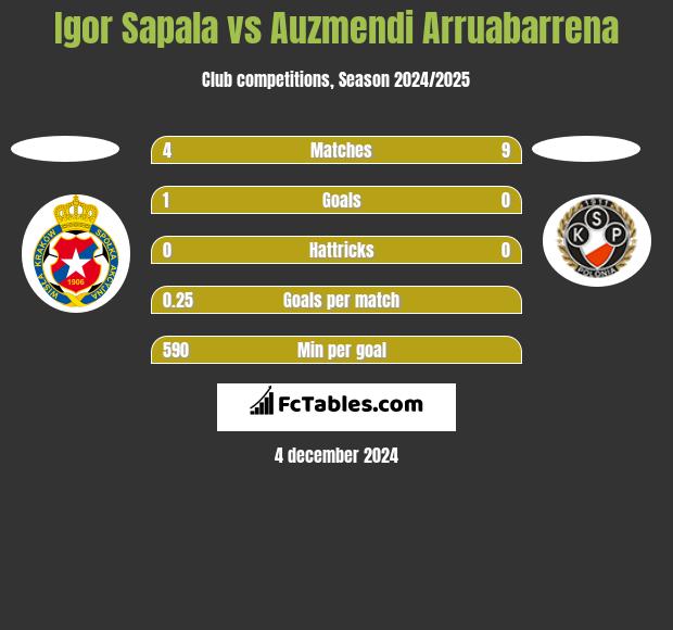 Igor Sapala vs Auzmendi Arruabarrena h2h player stats